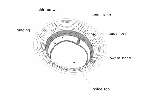 Parts of Bucket Hats