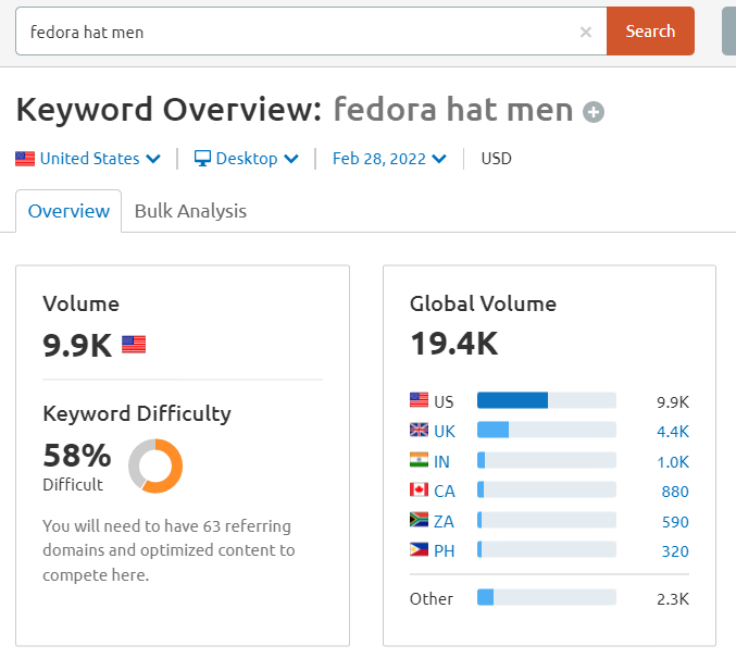 After Analyzing 1279 Keywords We Find The Future Trend of Fedora in 2022