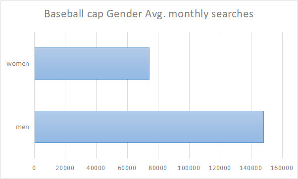 After Analyzing 2177 Keywords We Find The Future Trend of Baseball Cap in 2022