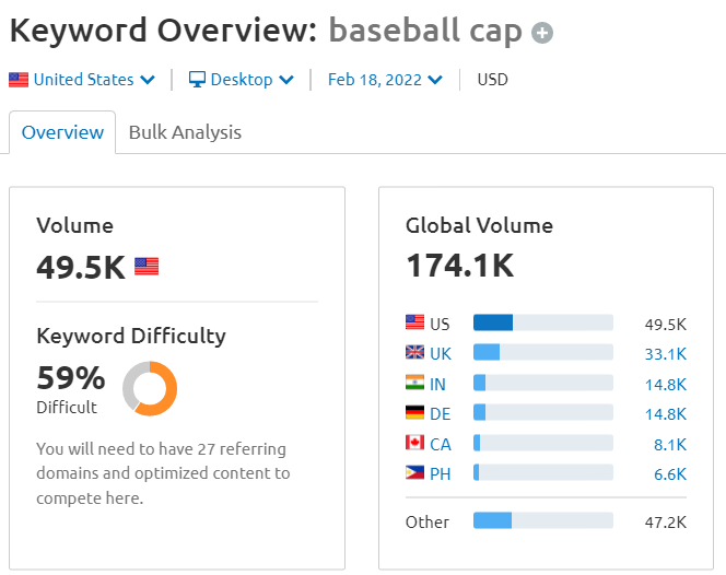 After Analyzing 2177 Keywords We Find The Future Trend of Baseball Cap in 2022