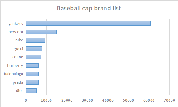 After Analyzing 2177 Keywords We Find The Future Trend of Baseball Cap in 2022