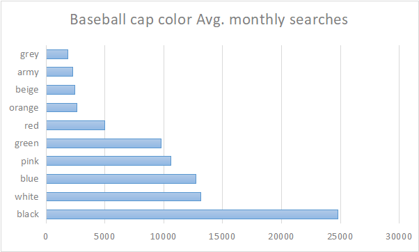 After Analyzing 2177 Keywords We Find The Future Trend of Baseball Cap in 2022